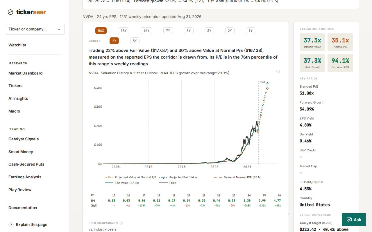 Dollar valuation corridor running from 2005, with fair value and value at normal P/E plotted against price, and a row of yearly EPS figures beneath it