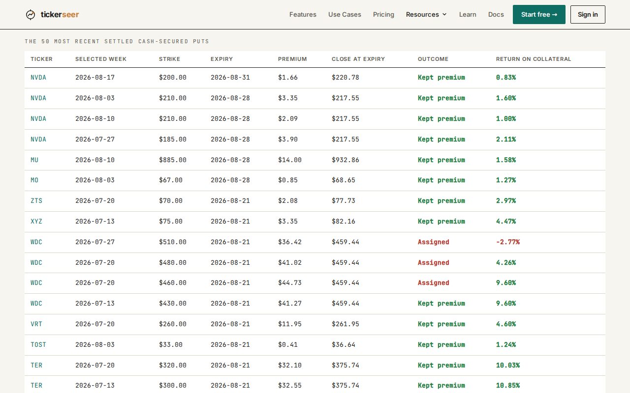 Table of settled cash-secured puts with premium and assignment columns