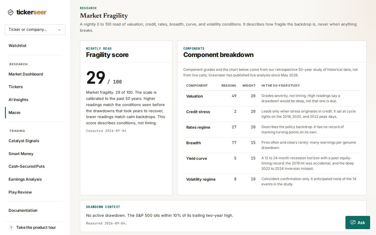 Macro page with a fragility score out of 100, a component breakdown table, and a drawdown context note
